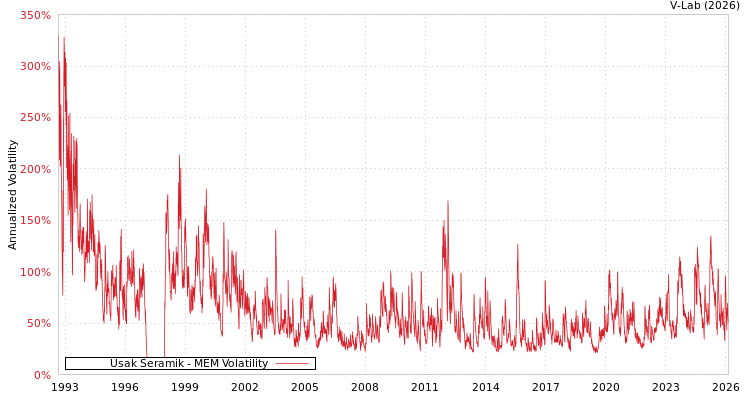 graph of Usak Seramik MEM