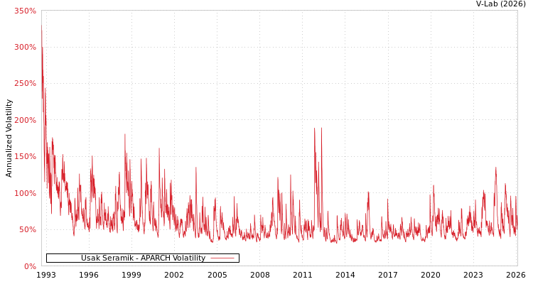 graph of Usak Seramik APARCH