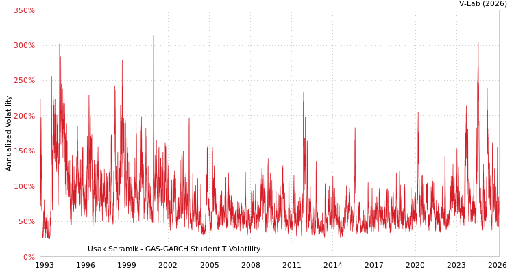 graph of Usak Seramik GAS-GARCH-T