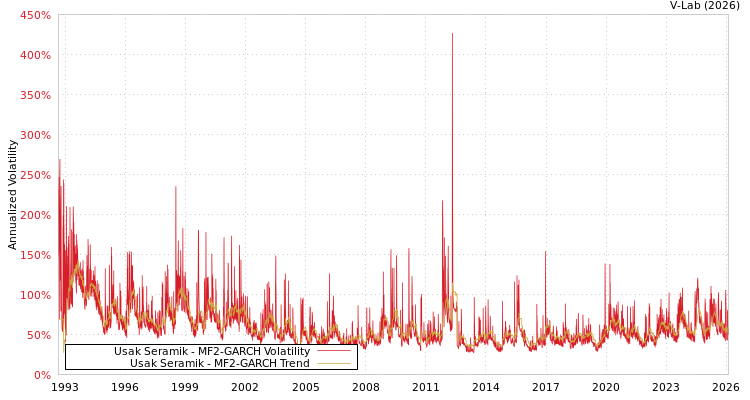 graph of Usak Seramik MF2-GARCH