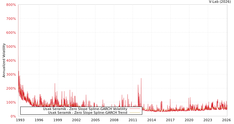 graph of Usak Seramik S0GARCH