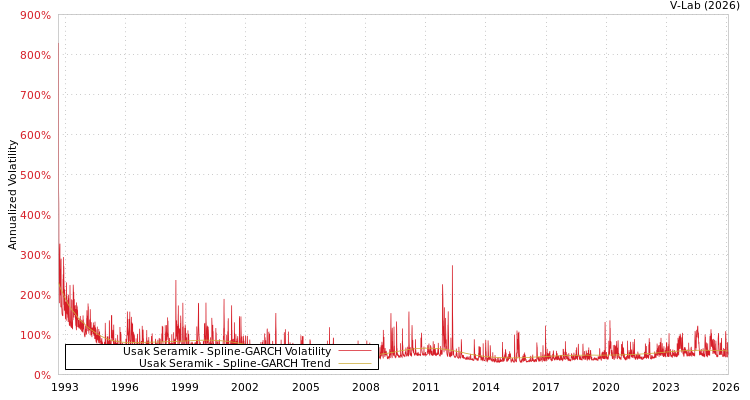 graph of Usak Seramik SGARCH