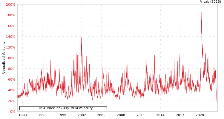 graph of USA Truck Inc AMEM
