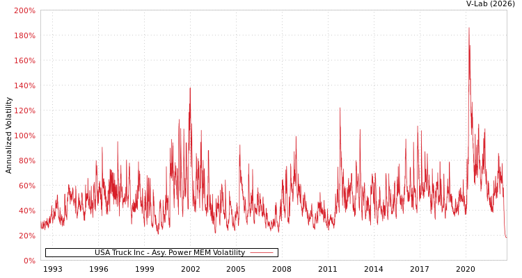 graph of USA Truck Inc APMEM