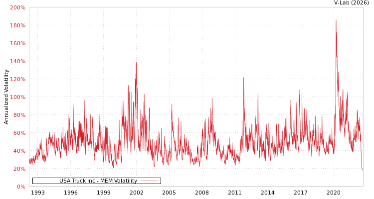 graph of USA Truck Inc MEM