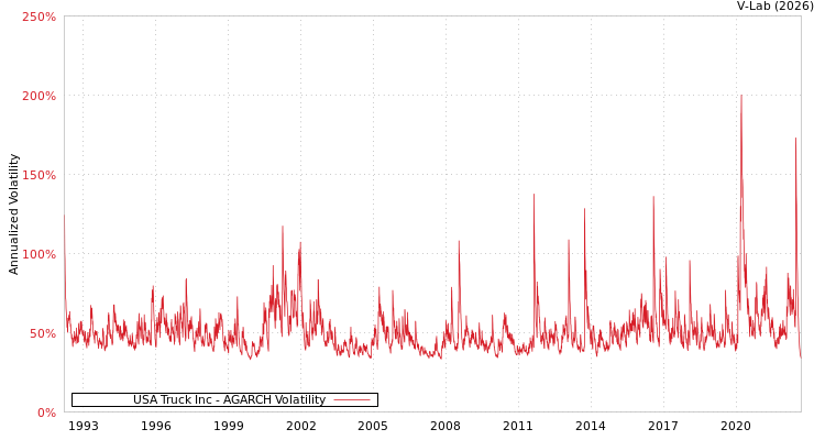 graph of USA Truck Inc AGARCH