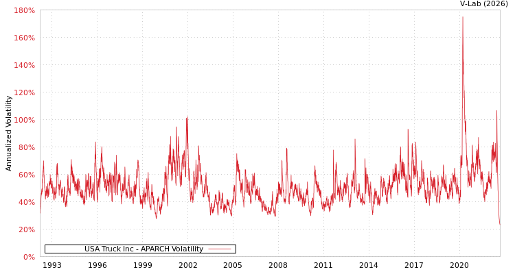 graph of USA Truck Inc APARCH