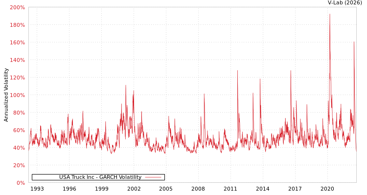 graph of USA Truck Inc GARCH