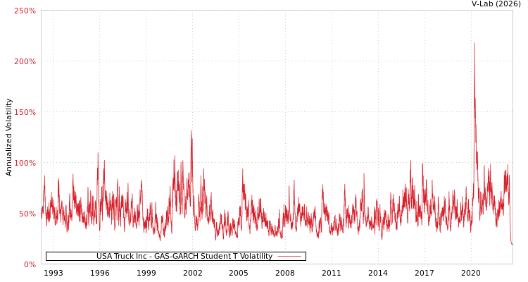 graph of USA Truck Inc GAS-GARCH-T