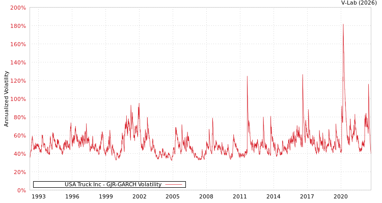 graph of USA Truck Inc GJR-GARCH