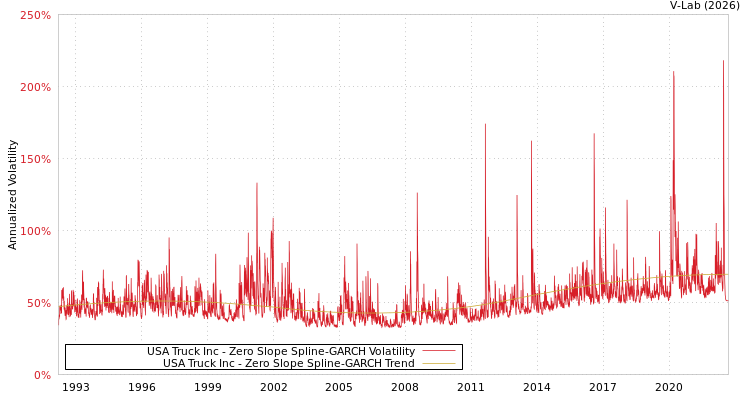 graph of USA Truck Inc S0GARCH
