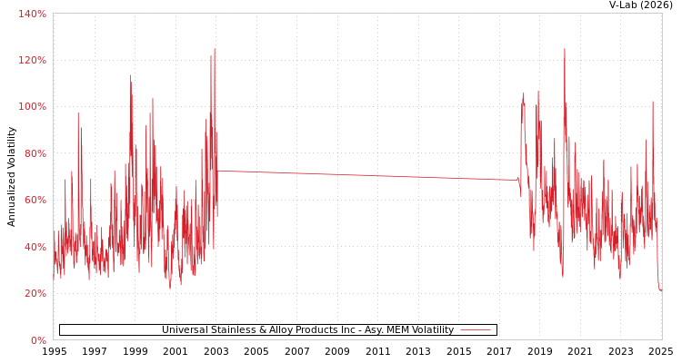 graph of Universal Stainless & Alloy Products Inc AMEM