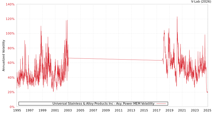 graph of Universal Stainless & Alloy Products Inc APMEM