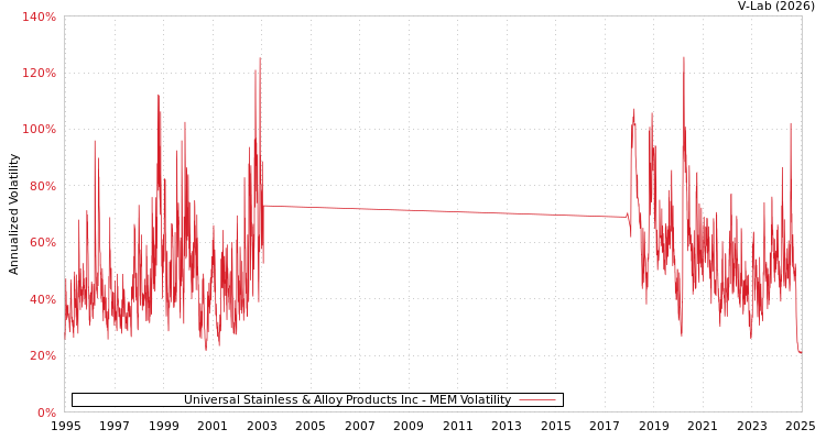 graph of Universal Stainless & Alloy Products Inc MEM