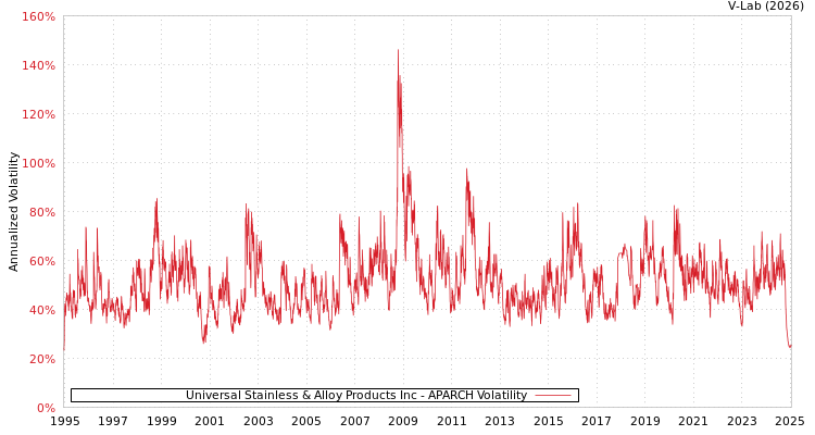 graph of Universal Stainless & Alloy Products Inc APARCH