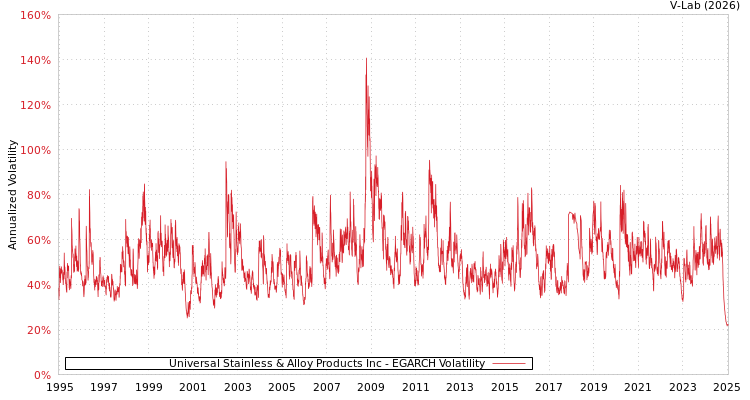 graph of Universal Stainless & Alloy Products Inc EGARCH