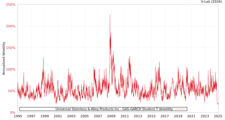 graph of Universal Stainless & Alloy Products Inc GAS-GARCH-T