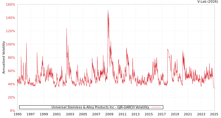 graph of Universal Stainless & Alloy Products Inc GJR-GARCH