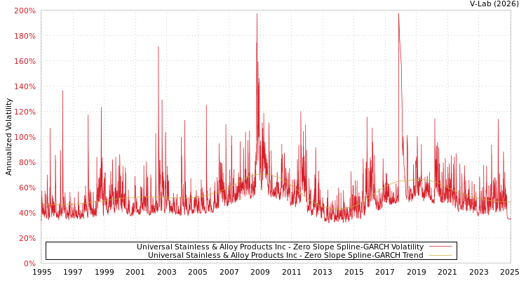 graph of Universal Stainless & Alloy Products Inc S0GARCH