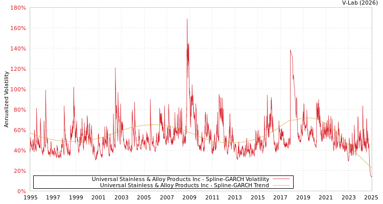 graph of Universal Stainless & Alloy Products Inc SGARCH