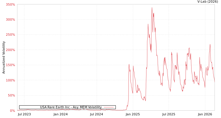 graph of USA Rare Earth Inc AMEM