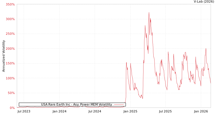 graph of USA Rare Earth Inc APMEM