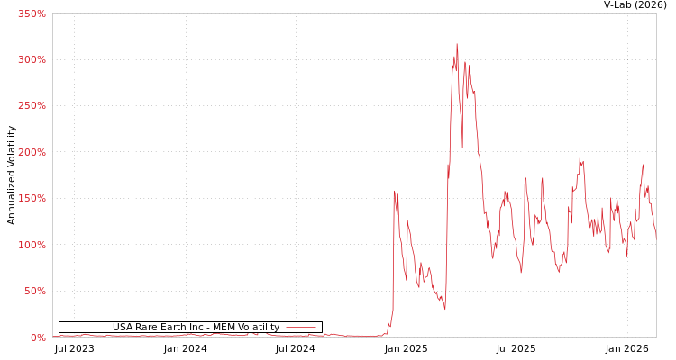 graph of USA Rare Earth Inc MEM