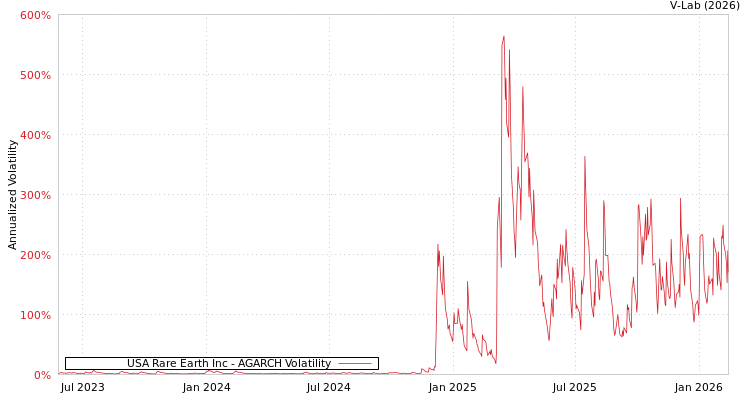 graph of USA Rare Earth Inc AGARCH