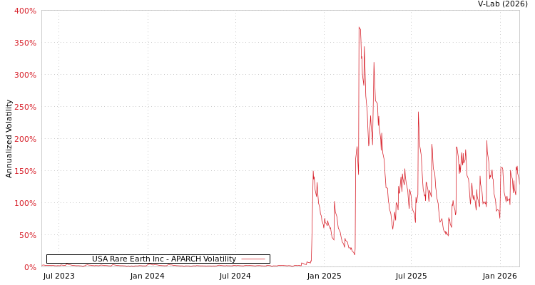 graph of USA Rare Earth Inc APARCH