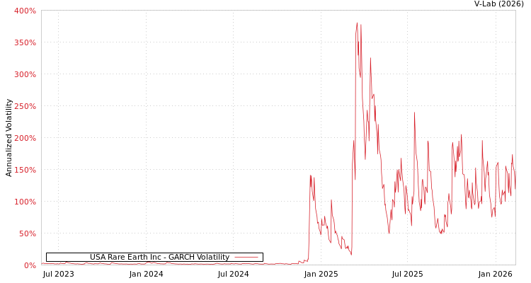 graph of USA Rare Earth Inc GARCH