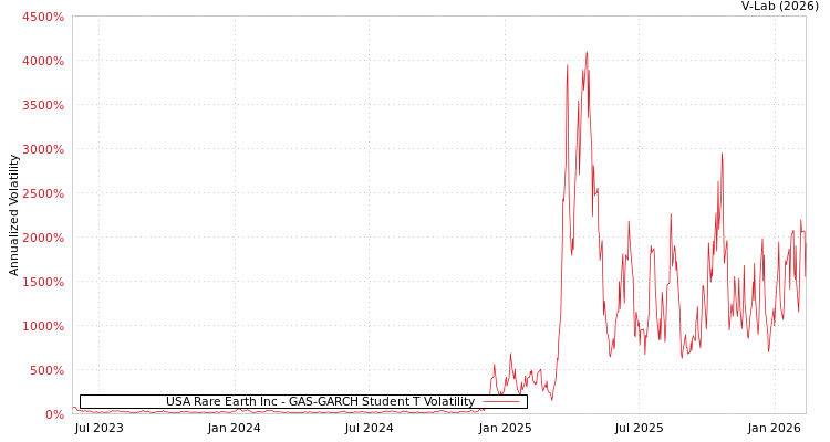 graph of USA Rare Earth Inc GAS-GARCH-T