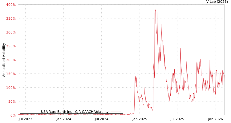 graph of USA Rare Earth Inc GJR-GARCH