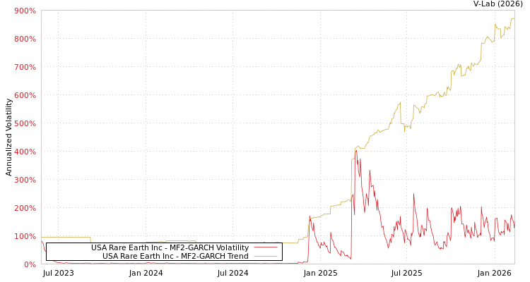 graph of USA Rare Earth Inc MF2-GARCH