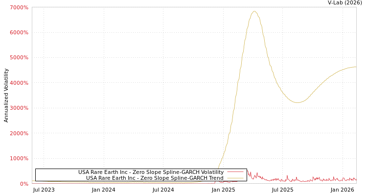 graph of USA Rare Earth Inc S0GARCH