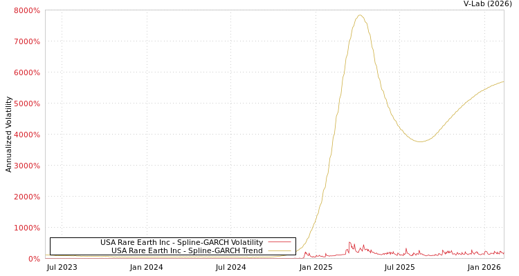 graph of USA Rare Earth Inc SGARCH