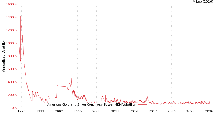 graph of Americas Gold and Silver Corp APMEM