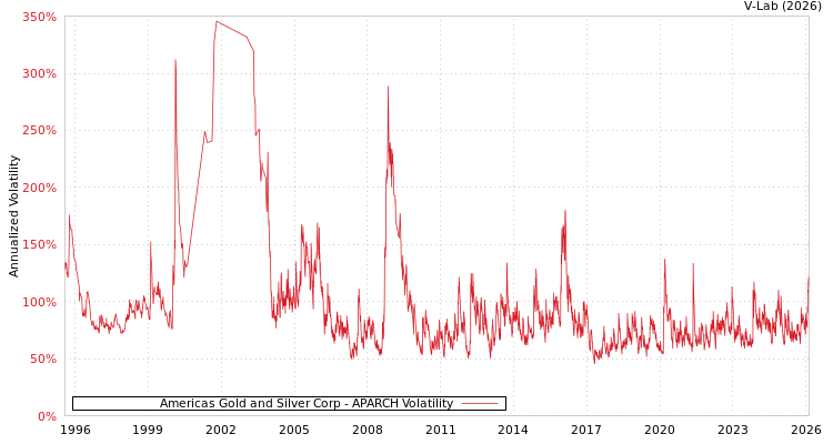 graph of Americas Gold and Silver Corp APARCH