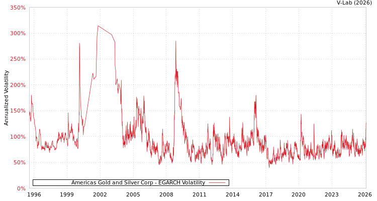 graph of Americas Gold and Silver Corp EGARCH