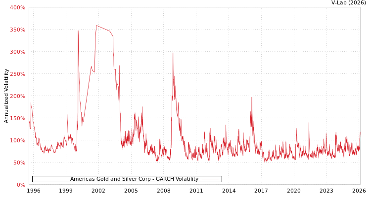 graph of Americas Gold and Silver Corp GARCH