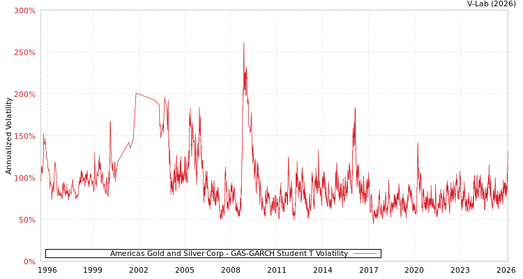 graph of Americas Gold and Silver Corp GAS-GARCH-T