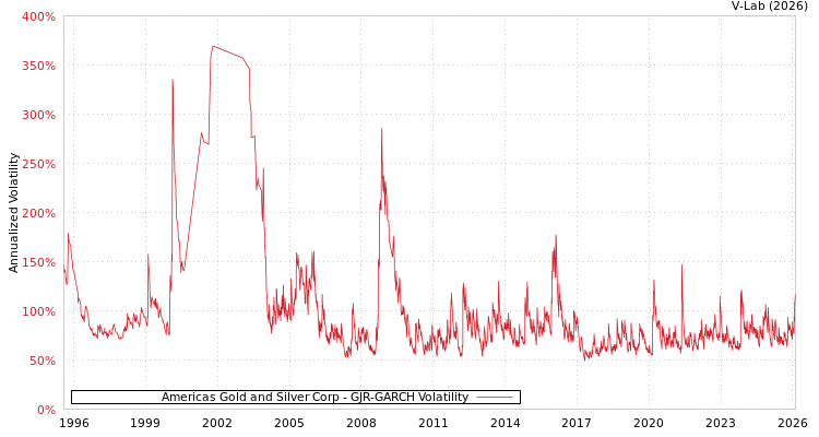 graph of Americas Gold and Silver Corp GJR-GARCH
