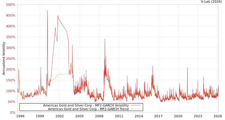 graph of Americas Gold and Silver Corp MF2-GARCH