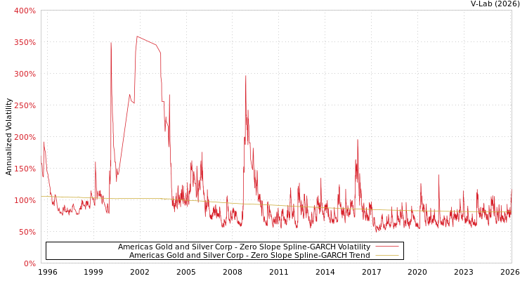graph of Americas Gold and Silver Corp S0GARCH
