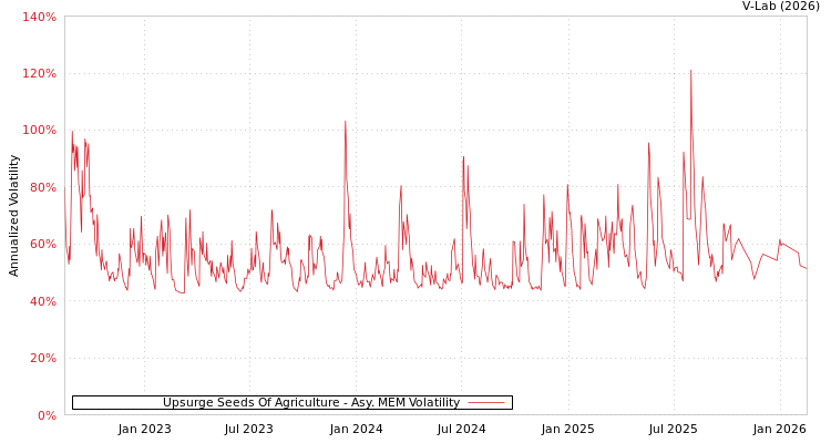 graph of Upsurge Seeds Of Agriculture AMEM