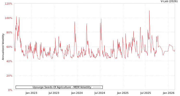 graph of Upsurge Seeds Of Agriculture MEM