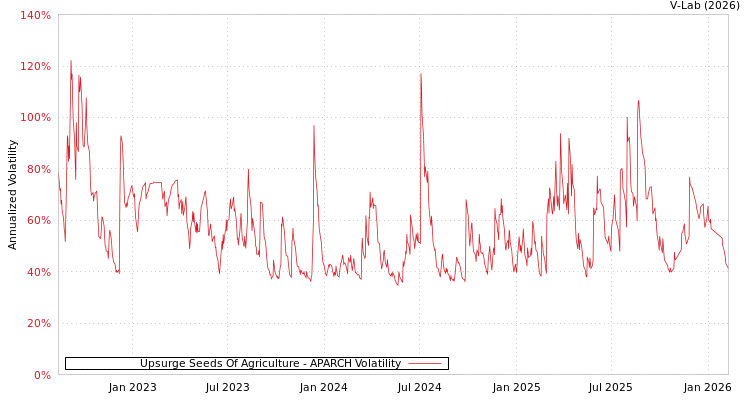 graph of Upsurge Seeds Of Agriculture APARCH