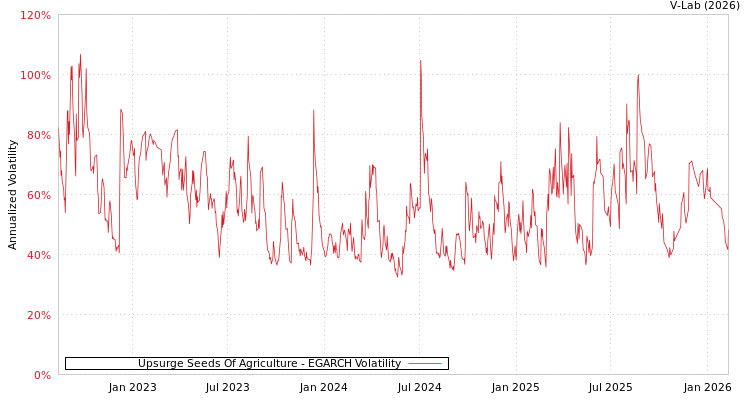 graph of Upsurge Seeds Of Agriculture EGARCH