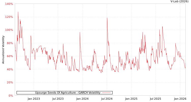 graph of Upsurge Seeds Of Agriculture GARCH