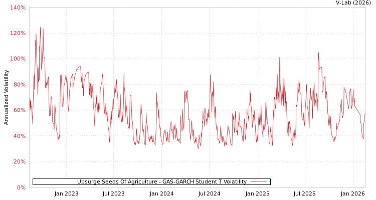 graph of Upsurge Seeds Of Agriculture GAS-GARCH-T
