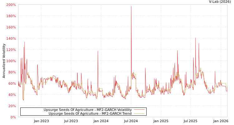 graph of Upsurge Seeds Of Agriculture MF2-GARCH